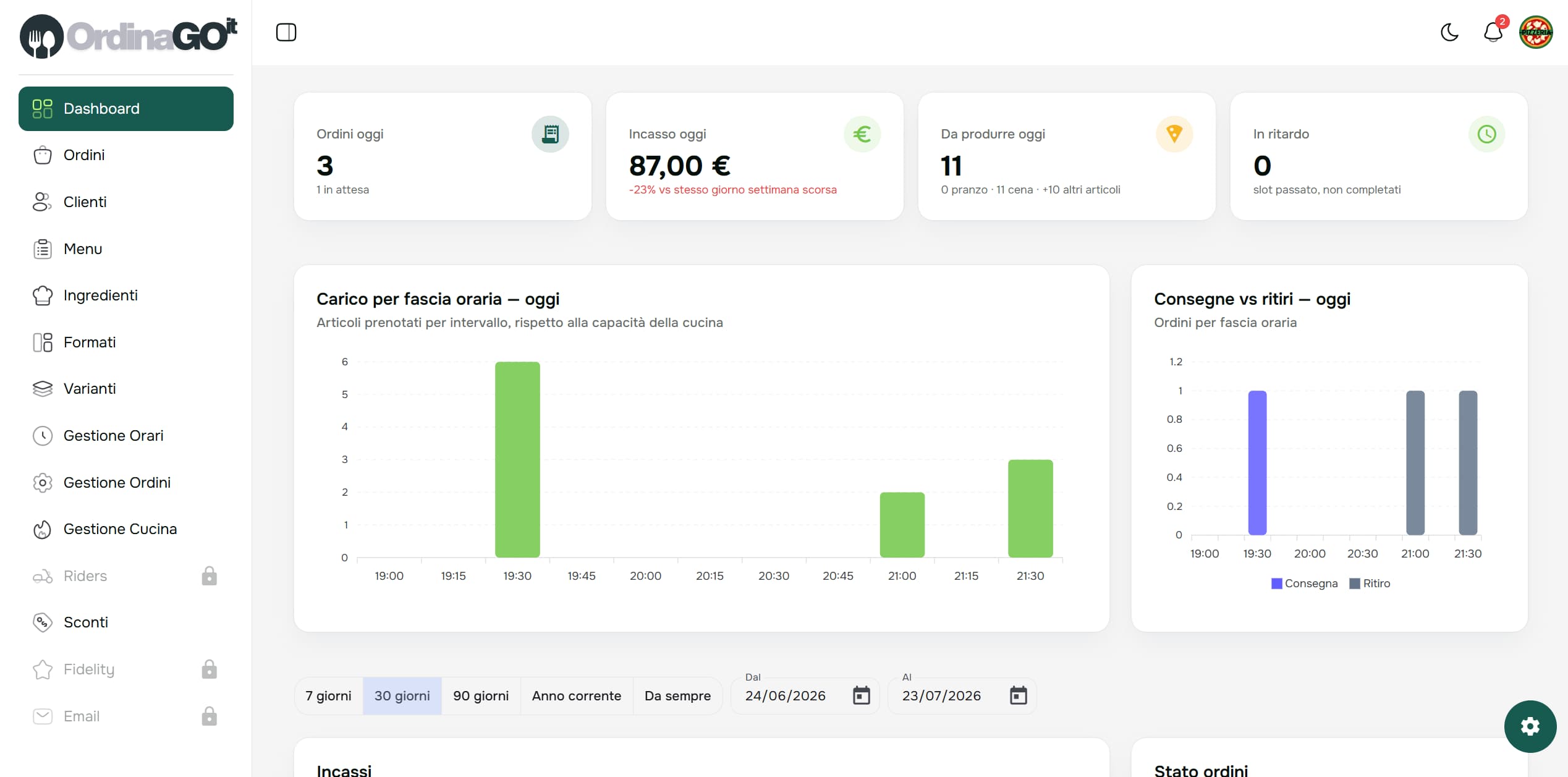 Dashboard con grafici e statistiche di ordinaGO